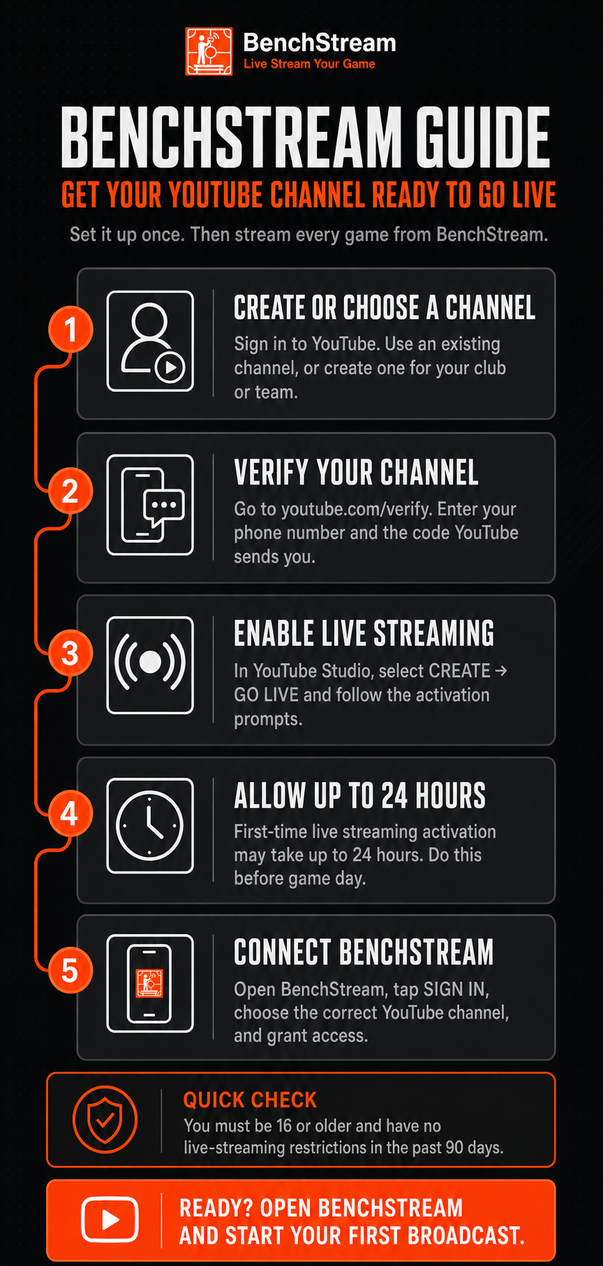 Five-step visual guide to preparing a YouTube channel for BenchStream live streaming.